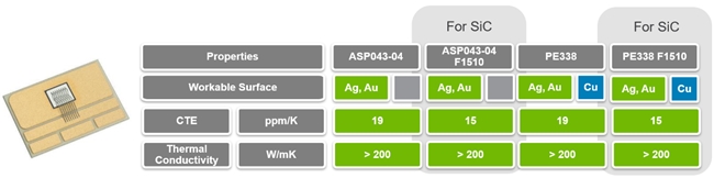 贺利氏烧结银在功率模块中的应用 中国化工网,okmart.com